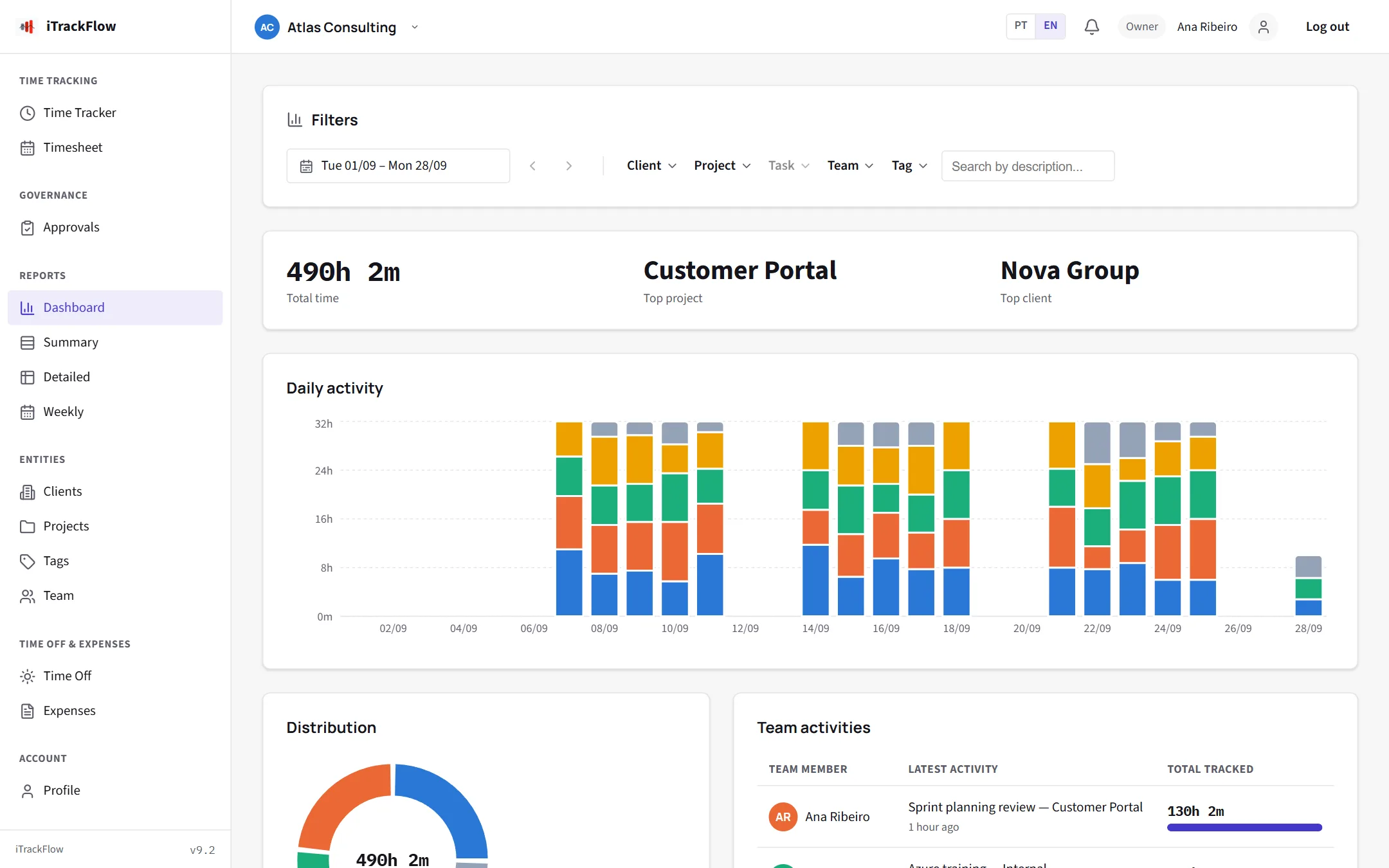 The dashboard with total time, daily activity and distribution by project